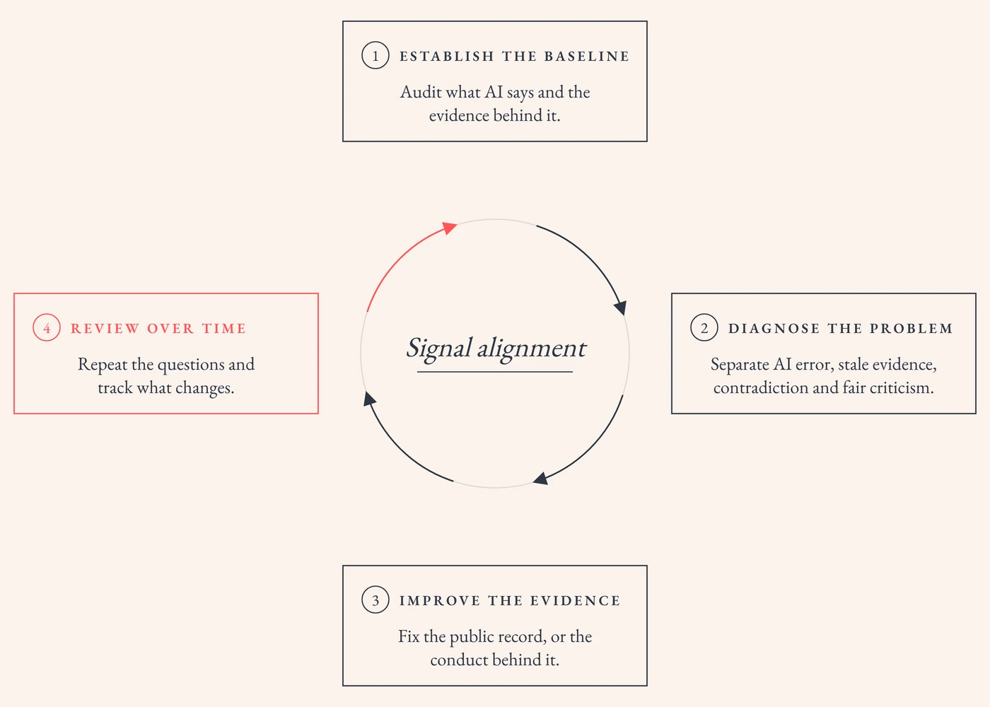 Diagram of AI reputation management as a cycle around the words "Signal alignment". Step 1, establish the baseline: audit what AI says and the evidence behind it. Step 2, diagnose the problem: separate AI error, stale evidence, contradiction and fair criticism. Step 3, improve the evidence: fix the public record, or the conduct behind it. Step 4, review over time: repeat the questions and track what changes. Step 4 leads back to step 1.