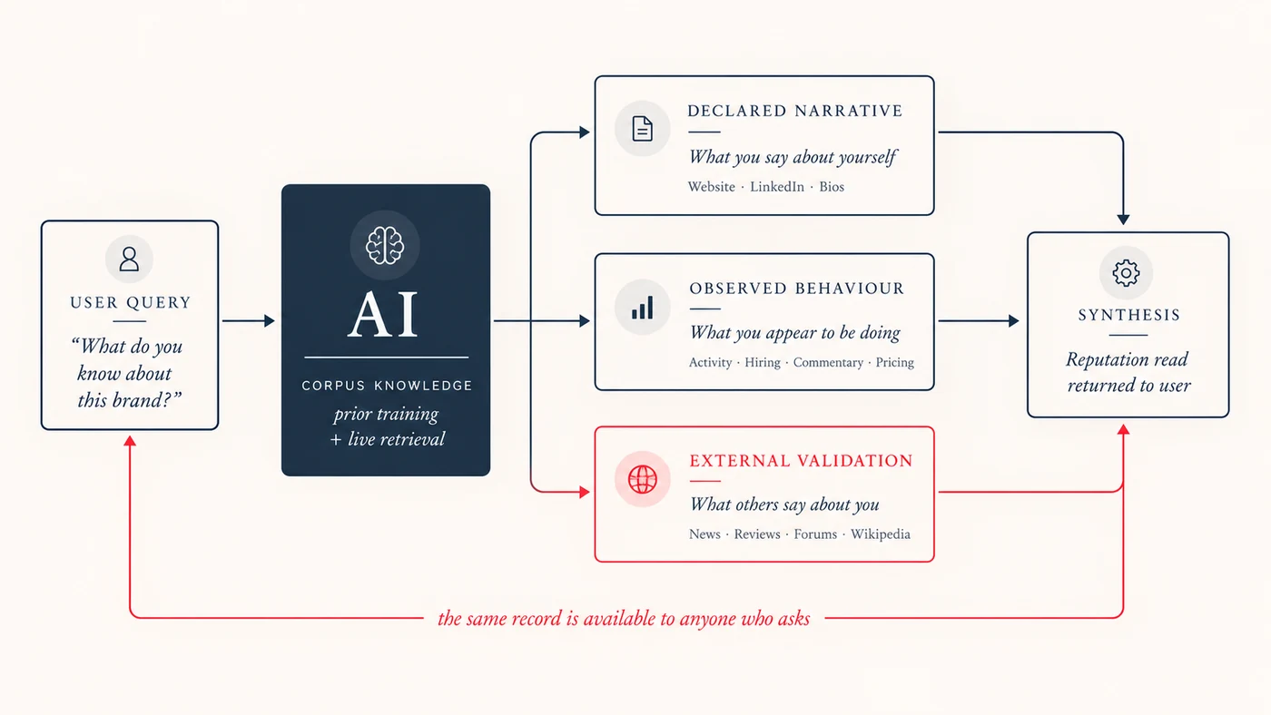 Diagram: a user asks an AI "What do you know about this brand?". The AI draws on prior training and live retrieval across three layers of evidence: declared narrative (what you say about yourself, such as website, LinkedIn and bios), observed behaviour (what you appear to be doing, such as activity, hiring, commentary and pricing) and external validation (what others say about you, such as news, reviews, forums and Wikipedia). The three layers feed a synthesis, the reputation read returned to the user. A note beneath says the same record is available to anyone who asks.